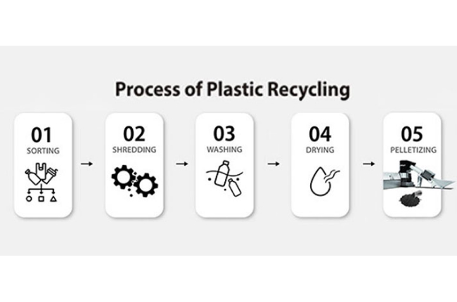 процесс переработки пластика